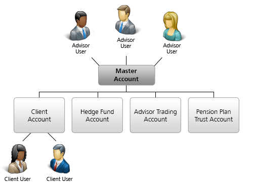 Advisor Chart Structure