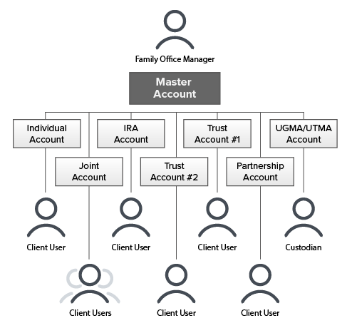 Family Office account structure